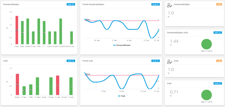 Example of a production dashboard with waste and over production KPIs