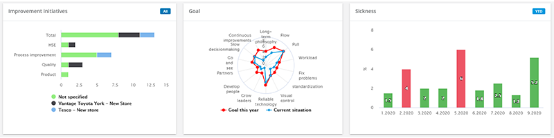 Three DigiLEAN dashboard apps, bar graph, radar chart and a target graph