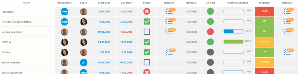 DigiLEAN smart action list with custom KPIs, progress bar, responsibles and sub tasks.