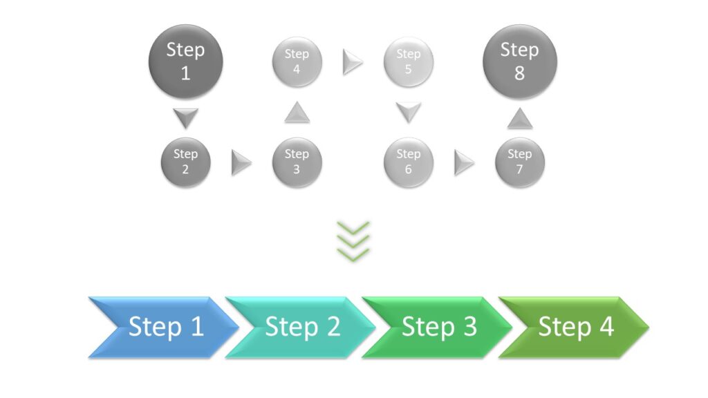 Two processes, one complicated and one streamlined according to lean thinking