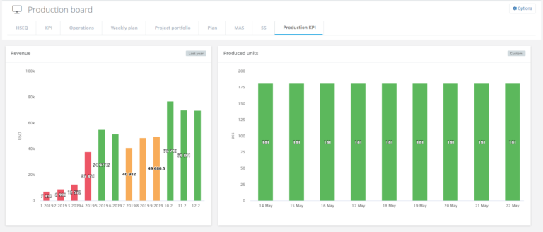 Two different target bar graphs in a DigiLEAN dashboard.