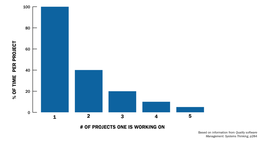 Graph showing the reduced prodictivity compared to context switching and multi tasking