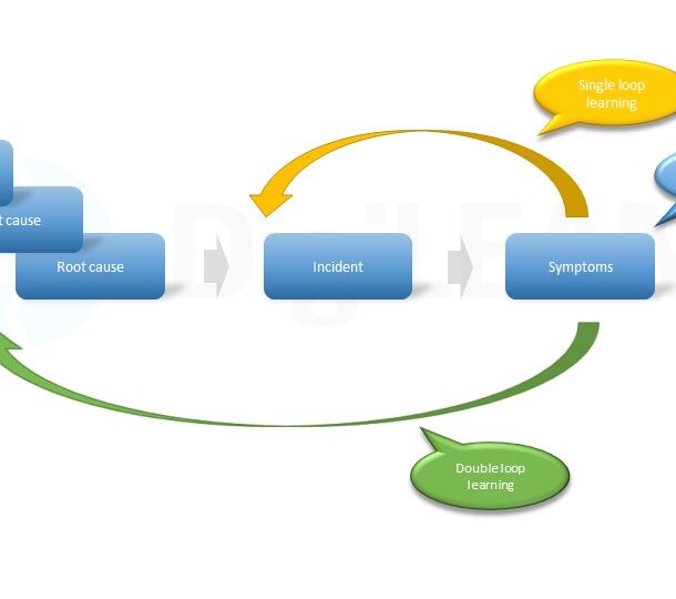 Single and double loop learning illustration