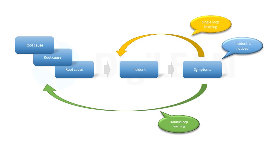 Single and double loop learning illustration