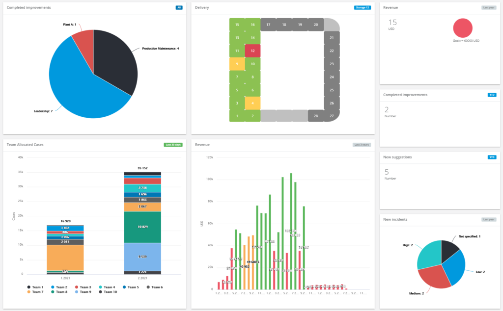 Delivery KPI dashboard