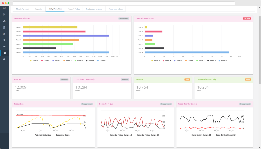 Interactive performance management dashboard