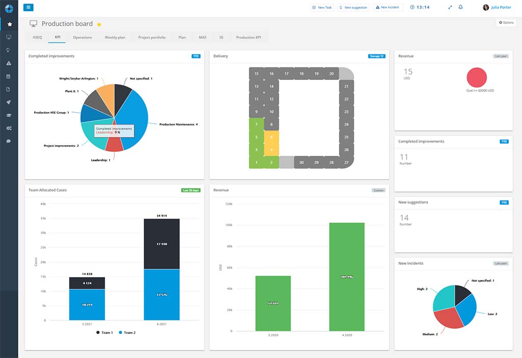 Visualize the KPIs makes it easier to track your performance daily