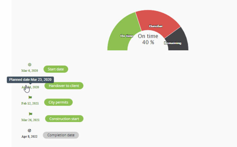 Project hub milestones