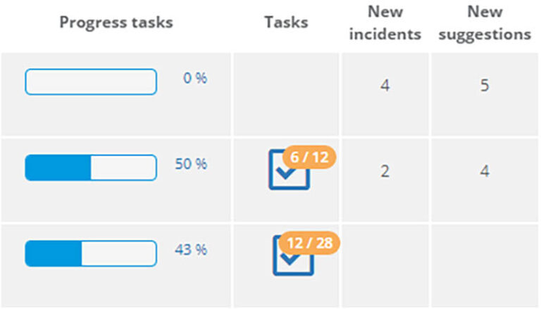 Project portfolio task progress