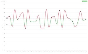 Min and max trend chart