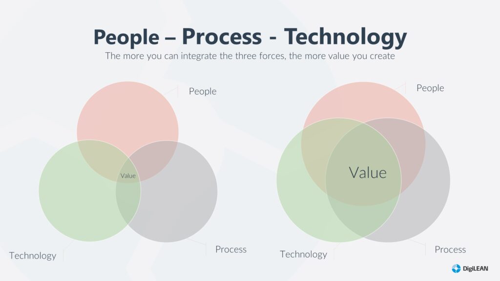 Lean digital transformation requires People-process-technology framework model