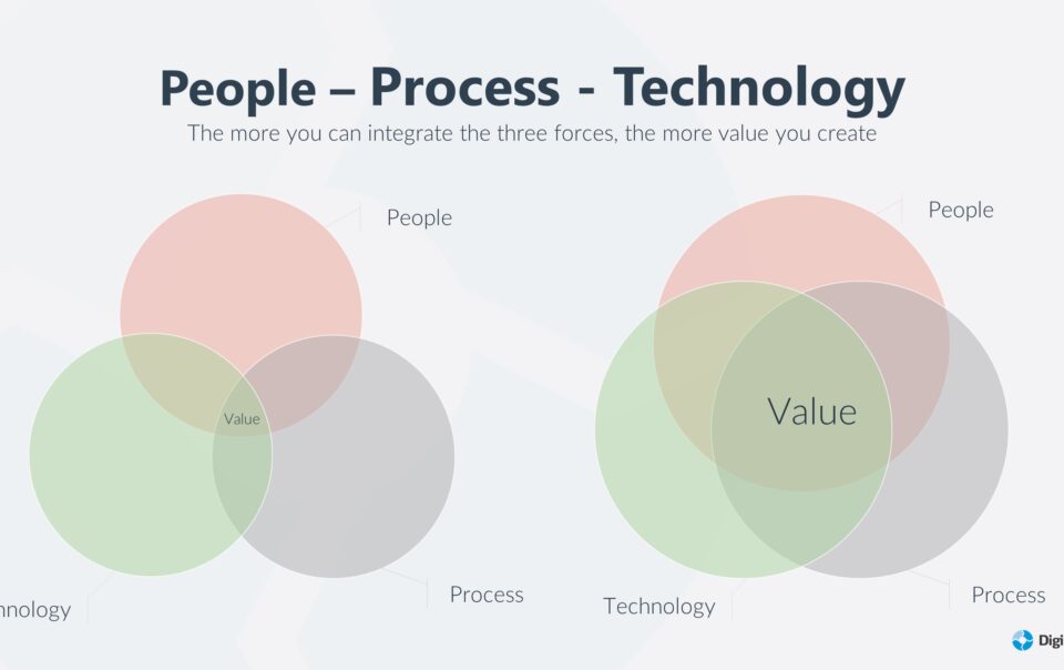 Lean digital transformation requires People-process-technology framework model