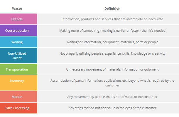 8 wastes of lean manufacturing feature