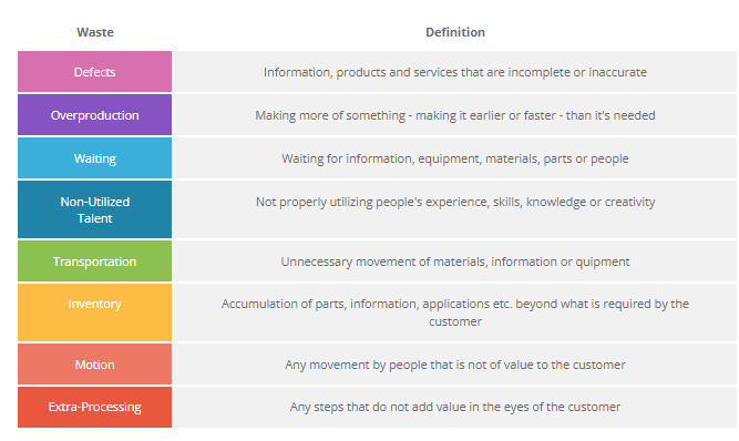 8 wastes of lean manufacturing feature