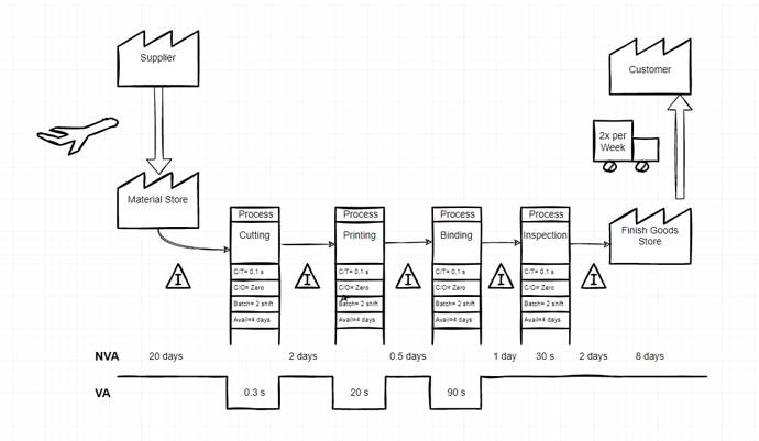 Value stream mapping drawing