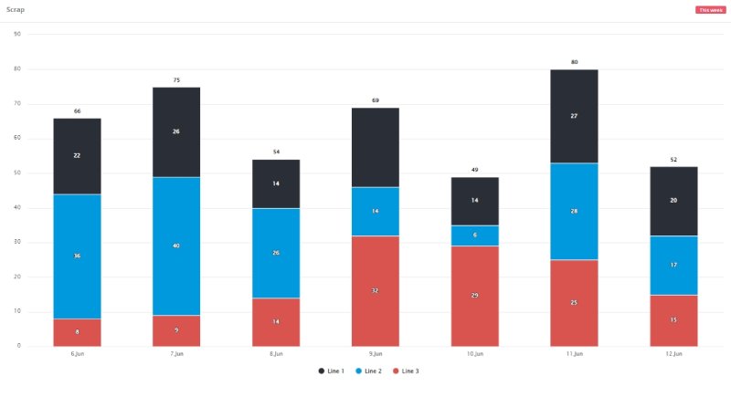 Scrap levels in a stacked bar graph