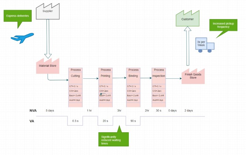 Improved value stream map