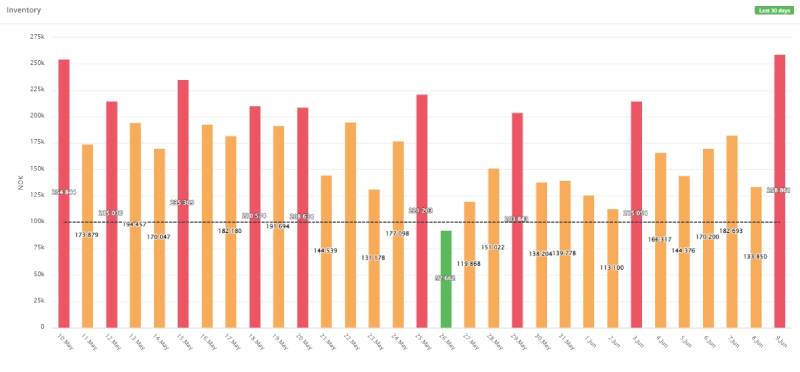 Inventory levels overproduction