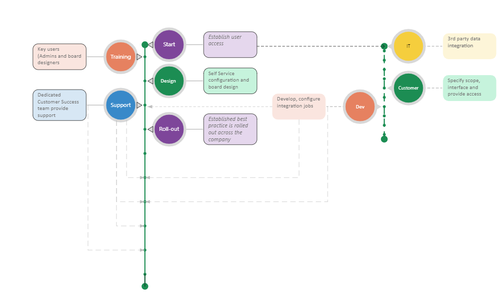 DigiLEAN onboarding process