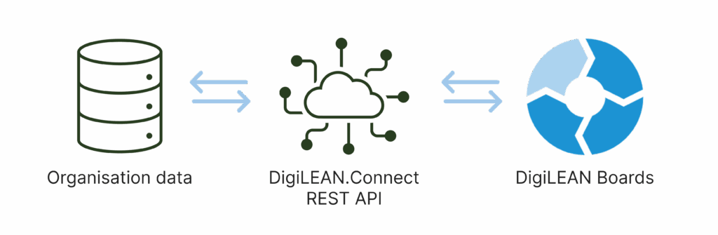 Data Integration Boards