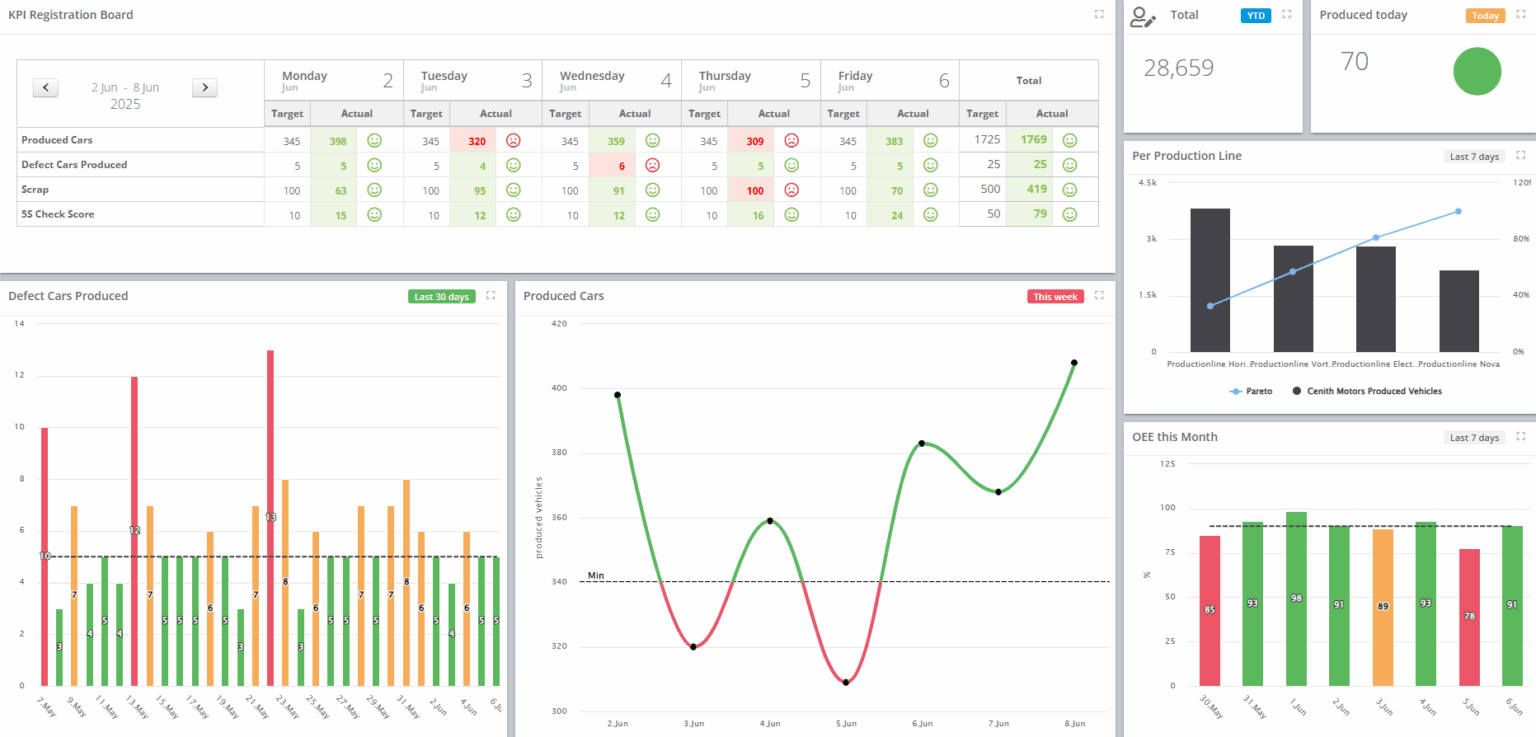Manufacturing KPIs board
