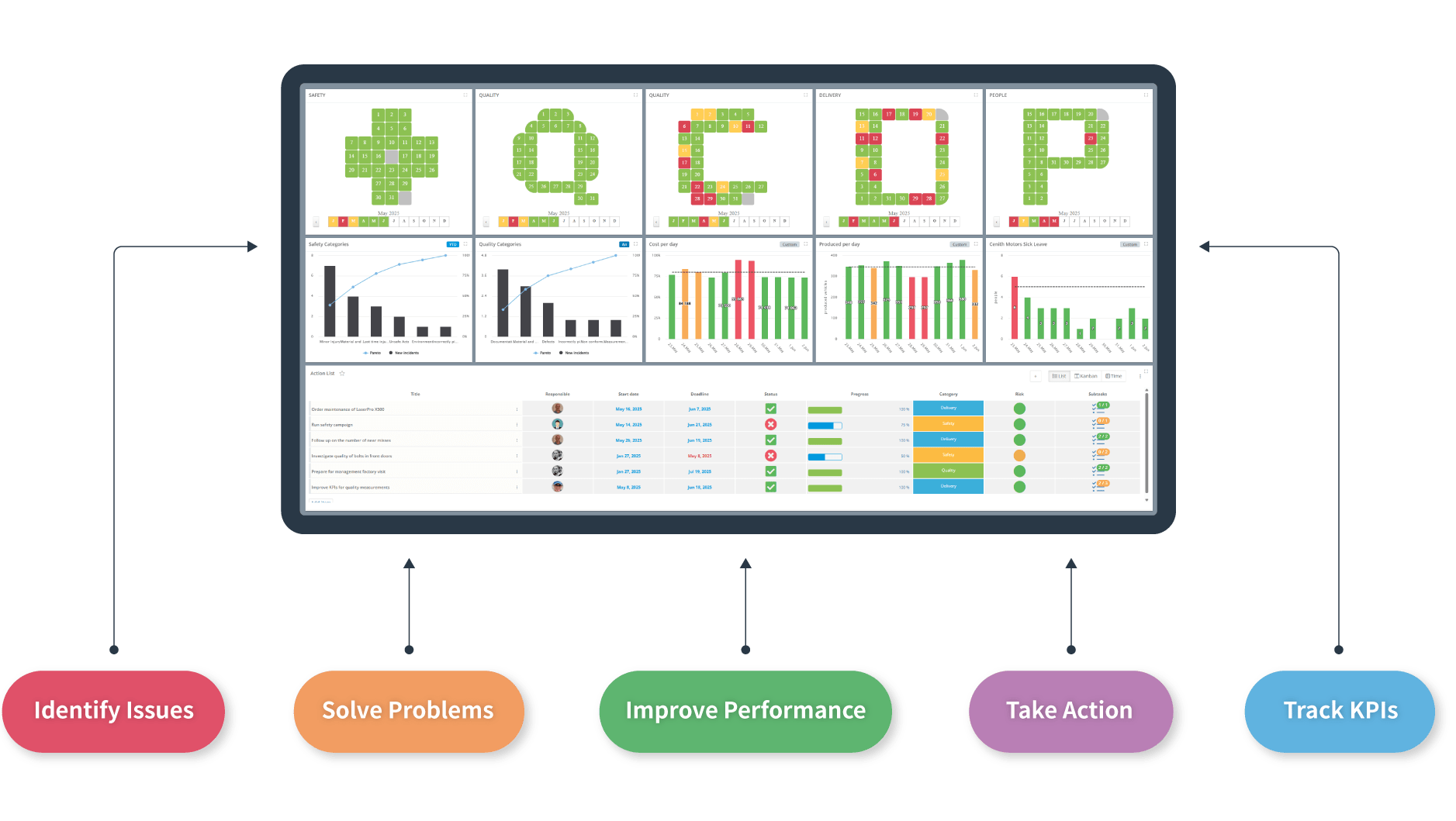 Daile Management Boards