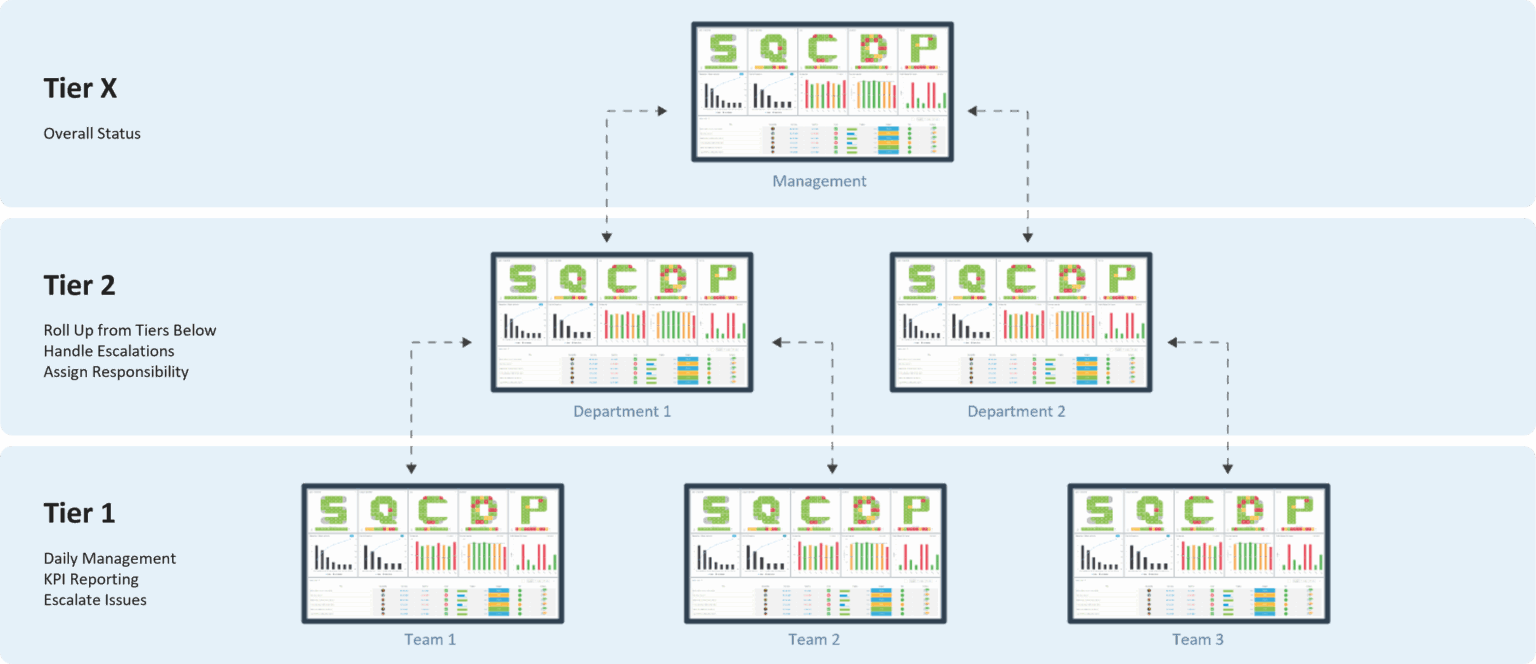 Tier boards DigiLEAN