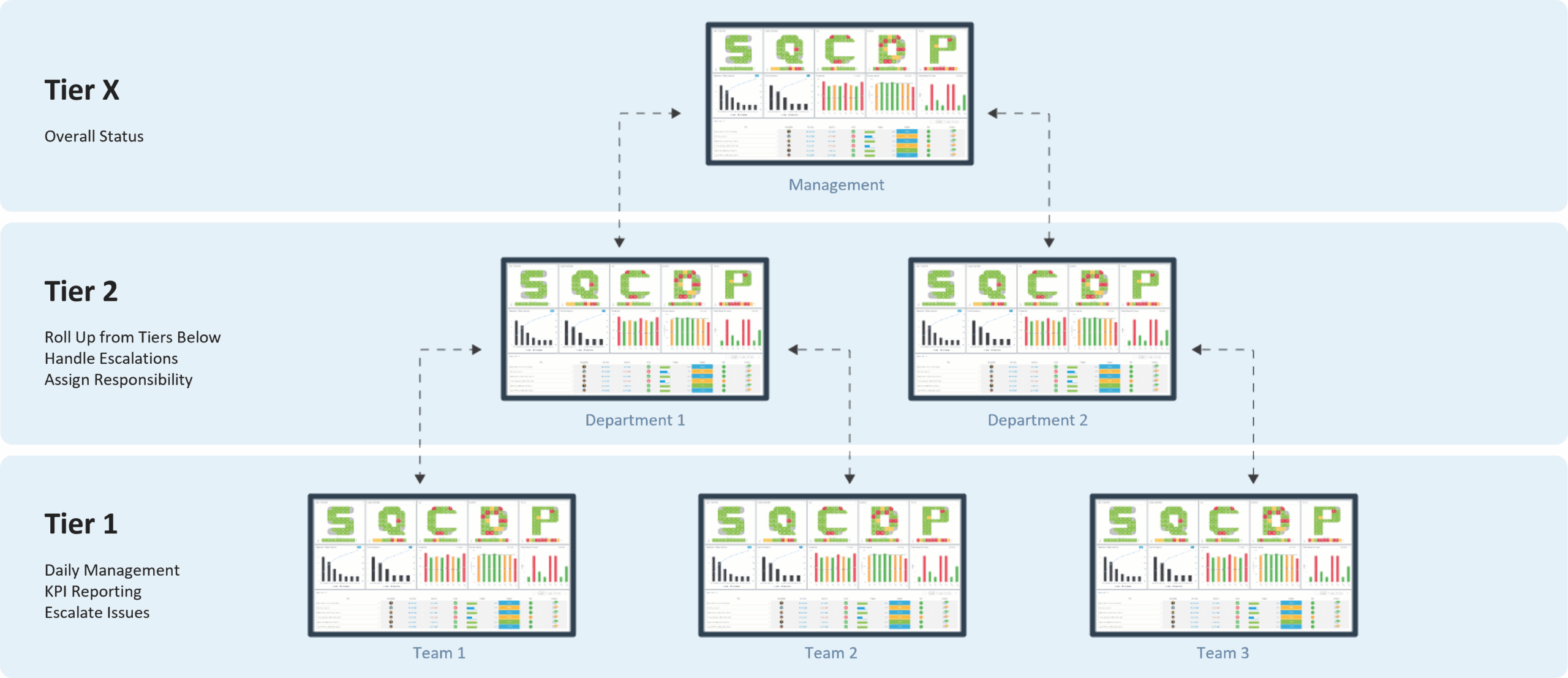 Tier boards DigiLEAN